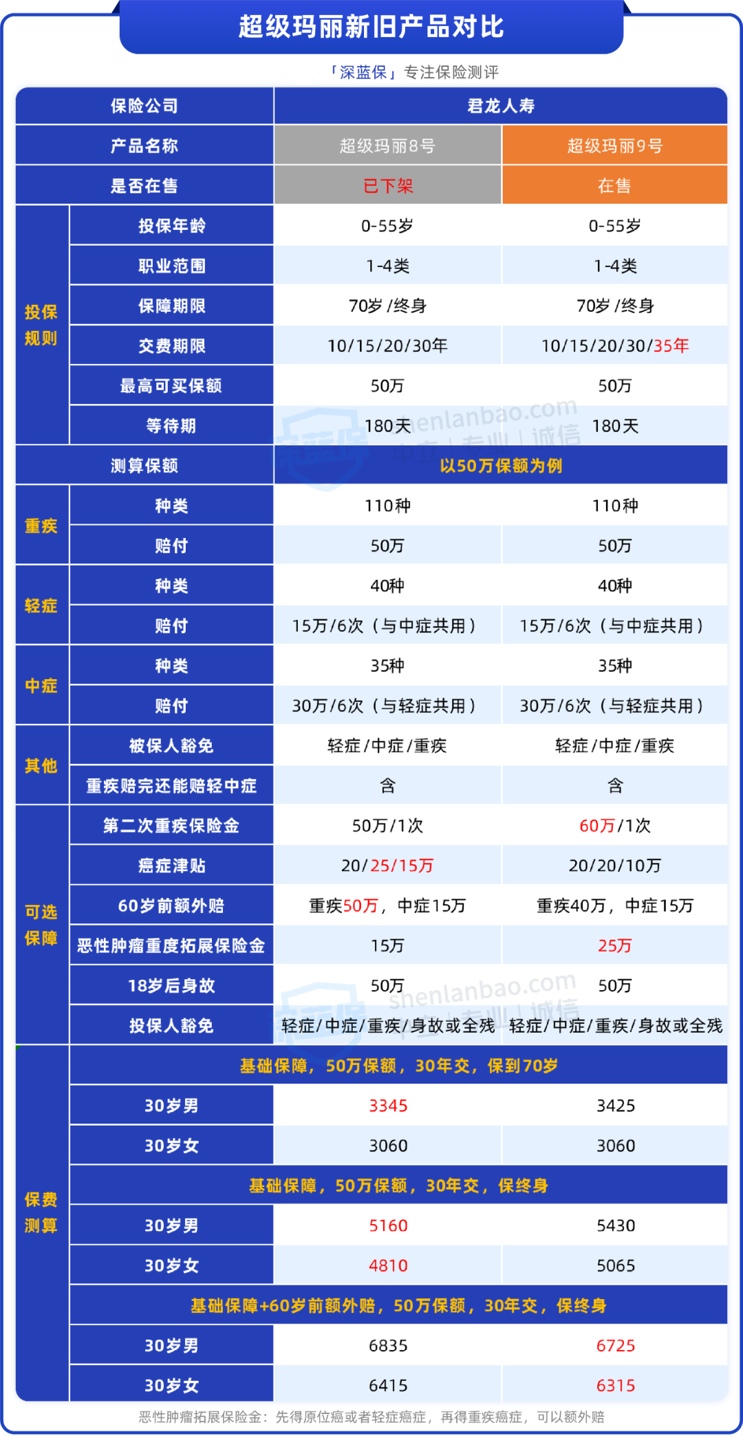 新旧重疾险大PK！超级玛丽、大黄蜂等产品还值得买吗？